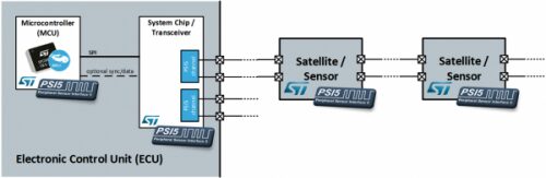PSI5 Bus Topology: Daisy Chain Bus