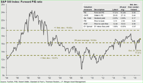 Figure 5: Valuation Measures