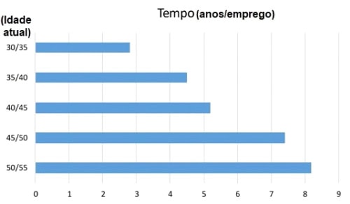 Gráfico Idade x Tempo