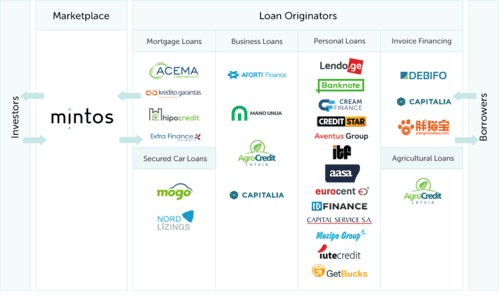 Mintos Loan Originators
