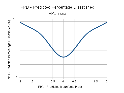 Can directional air circulation make building users comfortable in summer without air conditioning