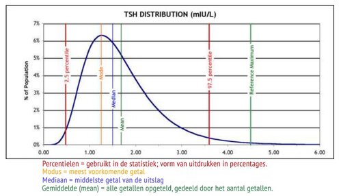 TSH normaalverdeling TSH normaalverdeling