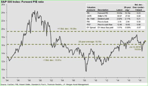 Figure 5: Valuation Measures