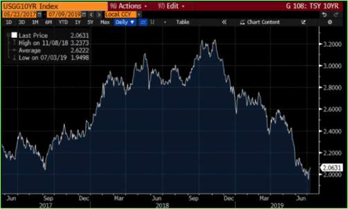 Figure 2: U.S. 10-YR. Treasury Yield