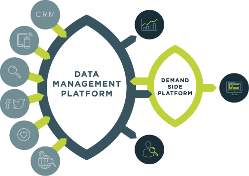 DMP Data Management Platform diagram