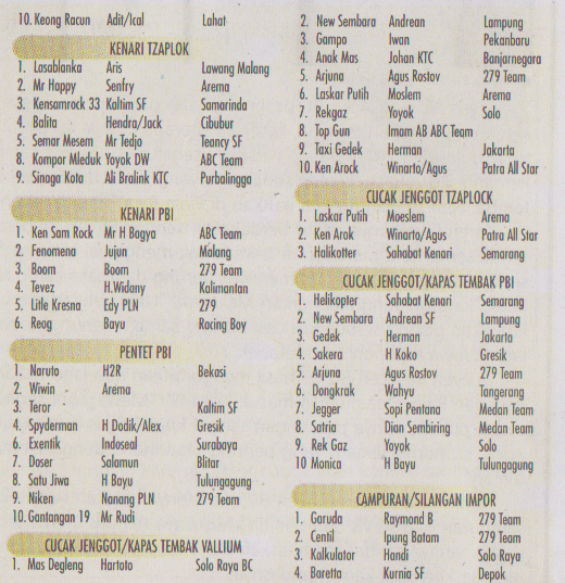 Hasil 6 Lomba Burung Acun Owen Award