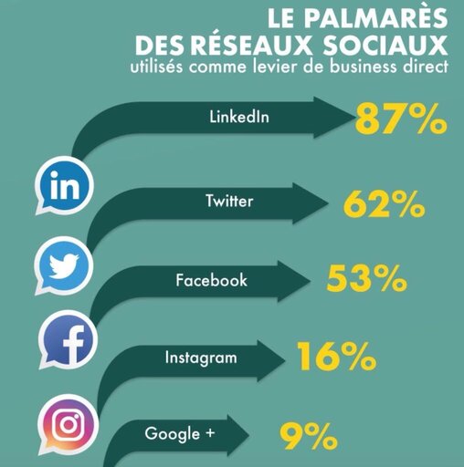 Palmarès réseaux sociaux B2B