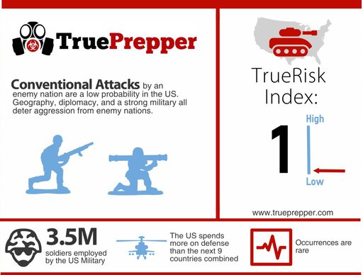 TrueRisk Conventional Attacks