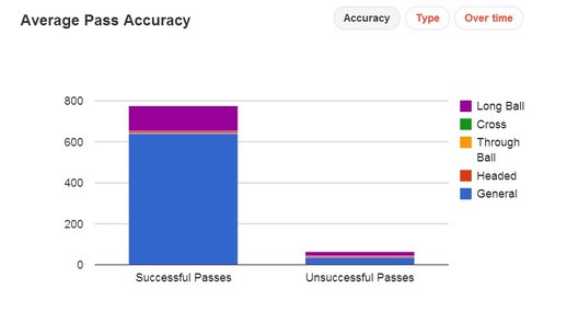 Like Andrea Pirlo, Paul Scholes uses both long range and short range passing. Passing data from Squawka