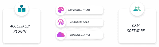 LMS-Pricing-Investment 3 Columns describing the different tools needed to make AccessAlly fully functional