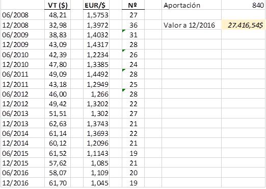 valor cartera inversión ahorrando 200 euros al mes con 25 años valor-cartera-ahorrando-200-euros-con-25-anos