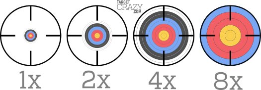 Example of 1x, 2x, 4x and 8x magnification