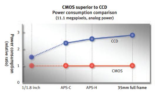 CCD vs CMOS consumo energetico CCD vs CMOS - consumo energetico
