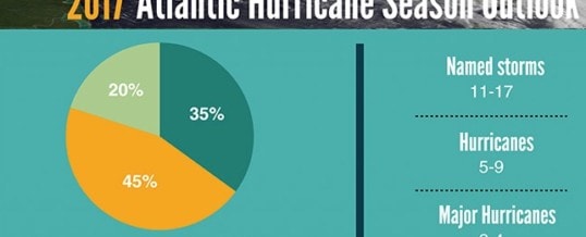 2017 Hurricane Season