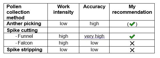 A table comparing four different pollen extraction methods