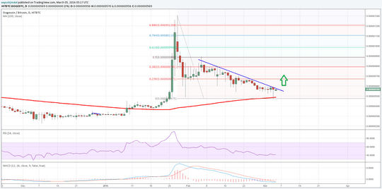 Dogecoin Price Weekly Analysis