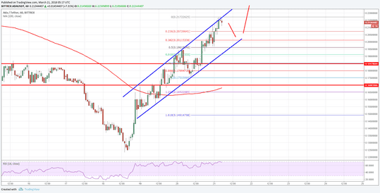 Cardano Price Technical Analysis ADA USD