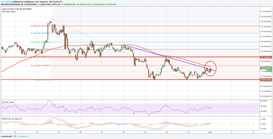 Dash Price Technical Analysis