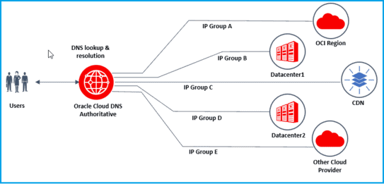 hybrid/multicloud environment