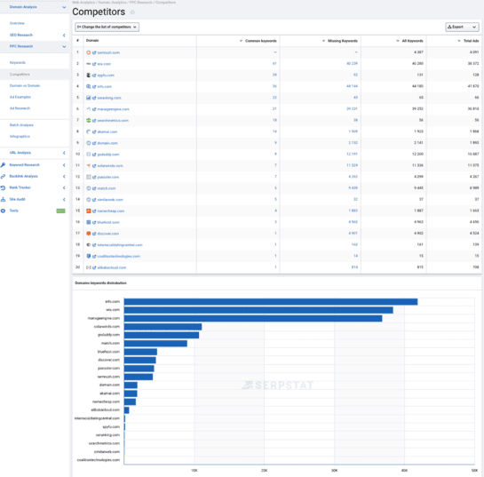 Competitors PPC report