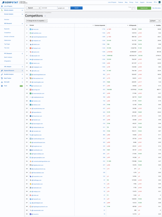 Serpstat Competitor Analysis Report