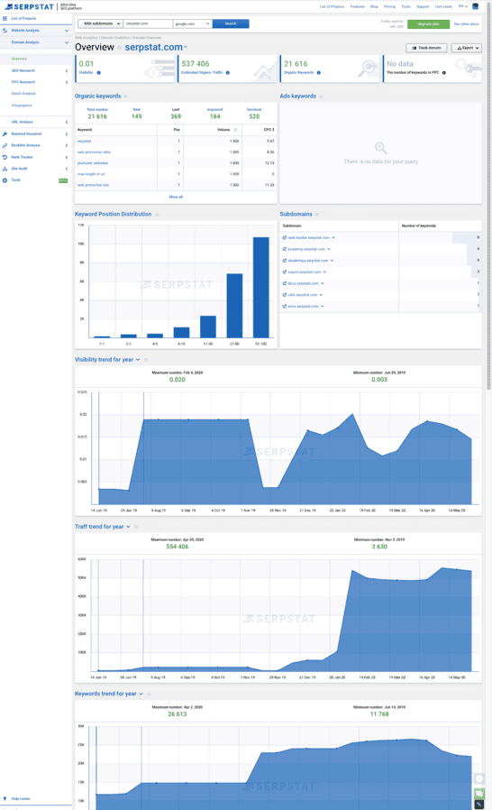 SERPStat Domain Analysis Report