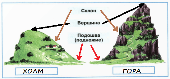 Gdz Po Okruzhayushemu Miru 4 Klass 1 Chast Rabochaya Tetrad Pleshakov A A Novickaya M Yu