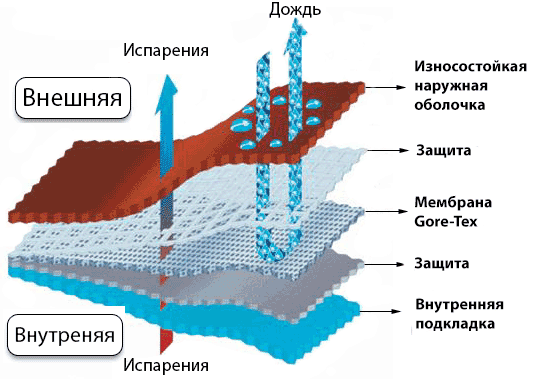 4 популярных технологии в беговой одежде и обуви 1 Технология Gore-Tex