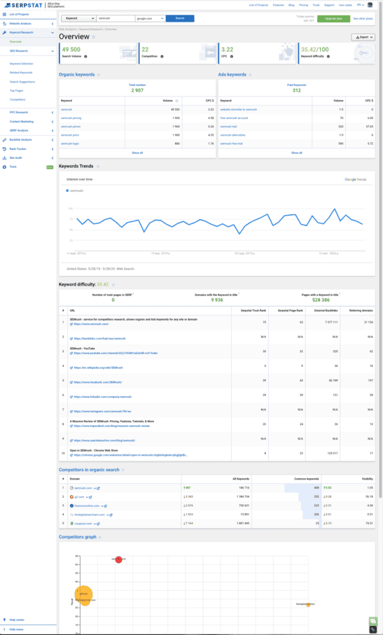 SERPSTAT Keyword Research Overview