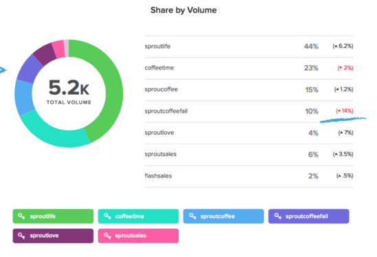 sprout social hashtag research