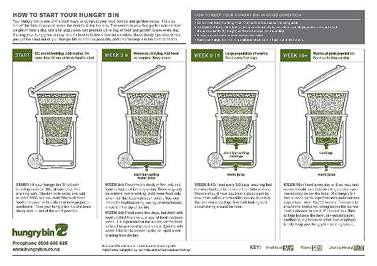 Hungry Bin Instruction Chart