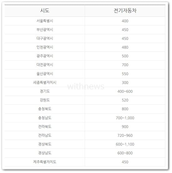 지자체별 보조금 혜택