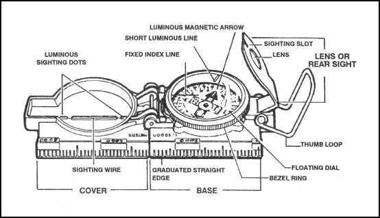 how to use lensatic compass