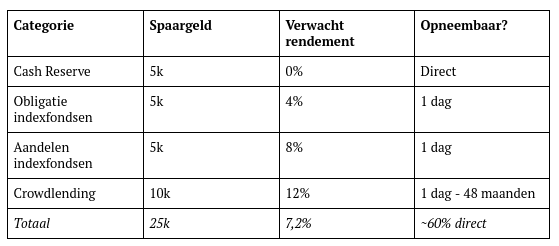 tabel beleggingsstrategie