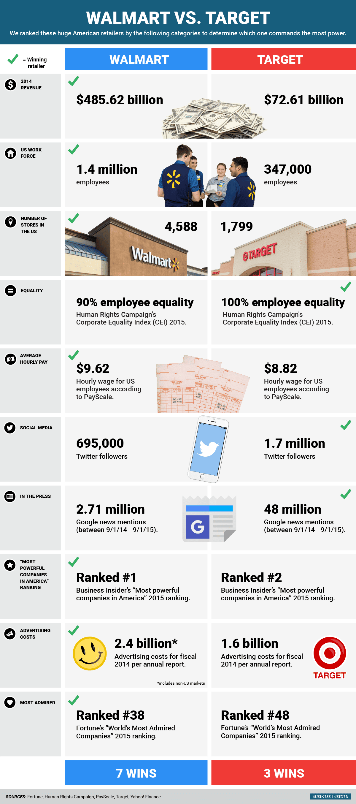 Walmart vs Target 8th & Walton
