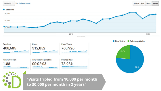 organic visits tripled in 2 years 2018-2020