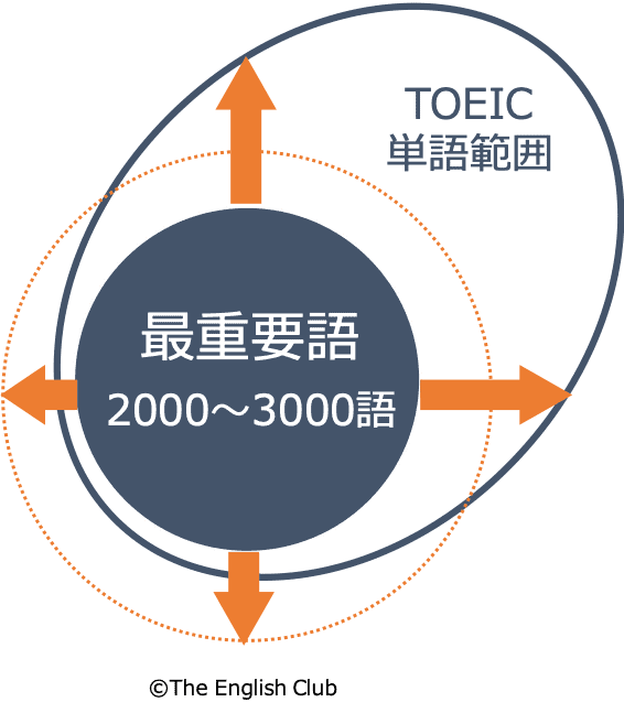 TOEIC単語の範囲