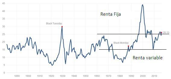 CAPE Shiller como utilizarlo