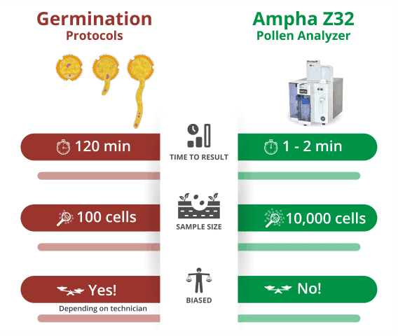 Comparison of germination assays and the Ampha Z32 for pollen viability analysis