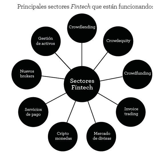 Principales sectores fintech - estrategafinanciero.com Principales sectores fintech - estrategafinanciero.com