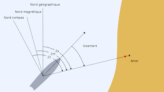 Relèvement et Gisement
