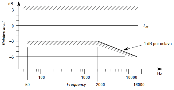 Einmessung Regielautsprecher Empfohlener Frequenzgang Regielautsprecher Operational room response curve