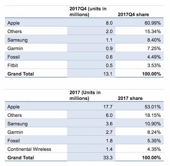 Apple Watch dominiert Smartwatch- und Wearable-Markt 3 Apple Watch dominiert Smartwatch- und Wearable-Markt 1