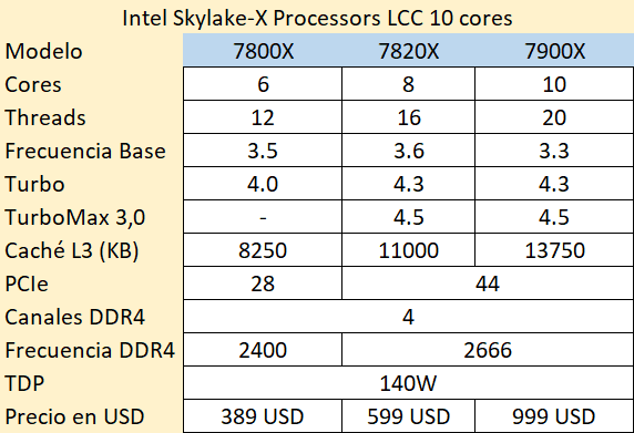 Características procesadores Skylake-X LCC de 6 a 10-cores Características procesadores Skylake-X LCC de 6 a 10-cores