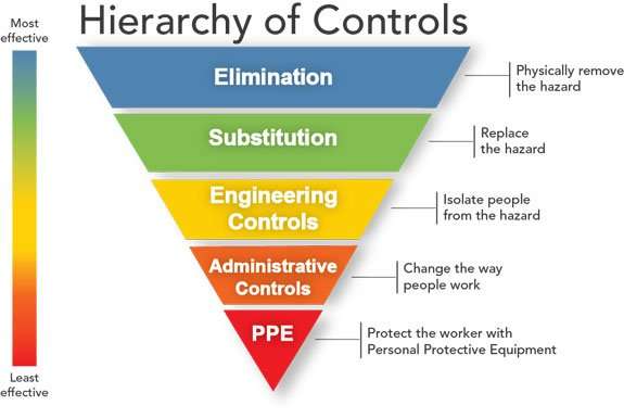 Hierarchy of Control - 5 Key Pillars to Manage Risk 3 hierarchy of control