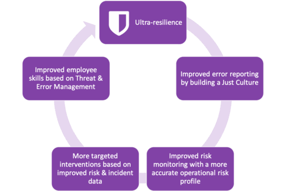 Human Error Management | Cortexia
