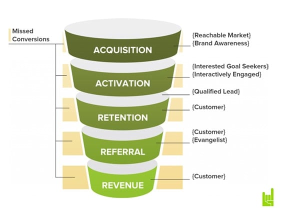 The AARRR Framework in the Market