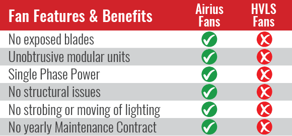 Benefits Of Airius Fans Over HVLS Fans