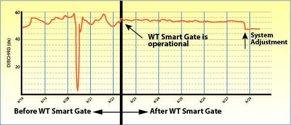 WT Smart Gate Geaph before ans after WT Smart Gate Geaph before ans after