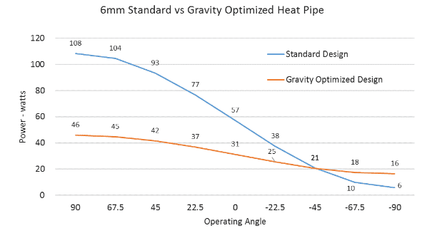 Different Wick Material Is Used To Optimized Heat Pipe to Work Against Gravity